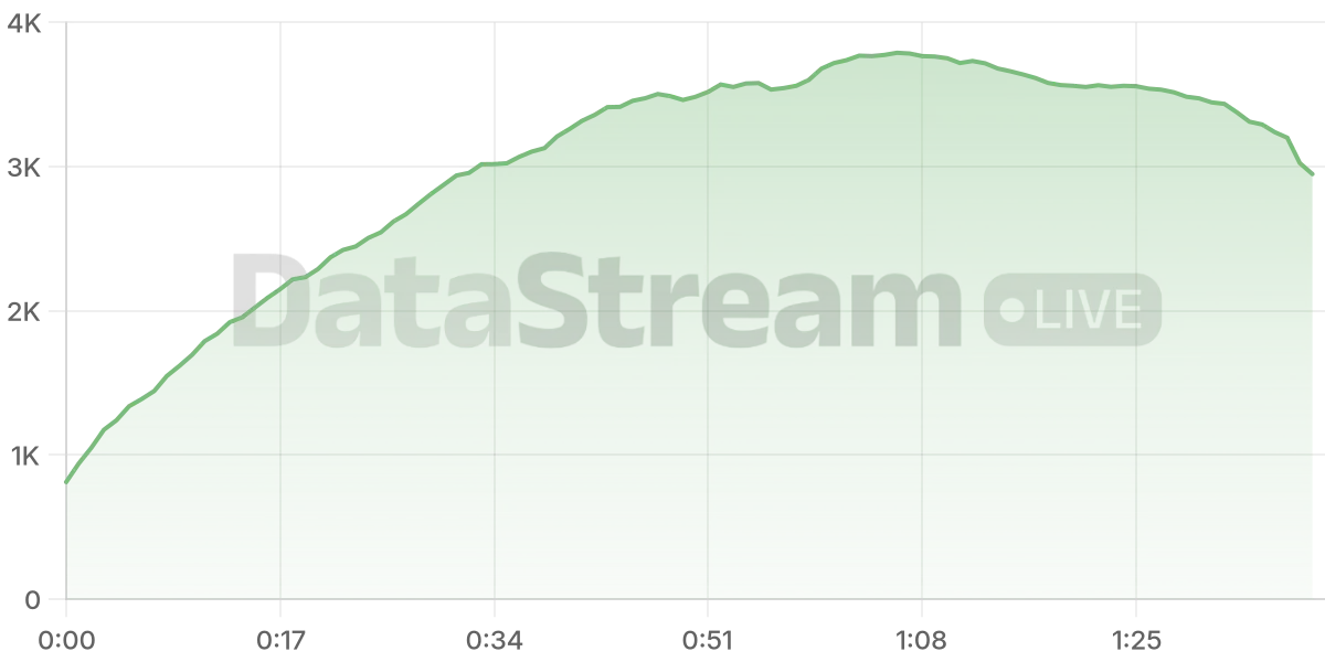 Grafico de conectados del stream