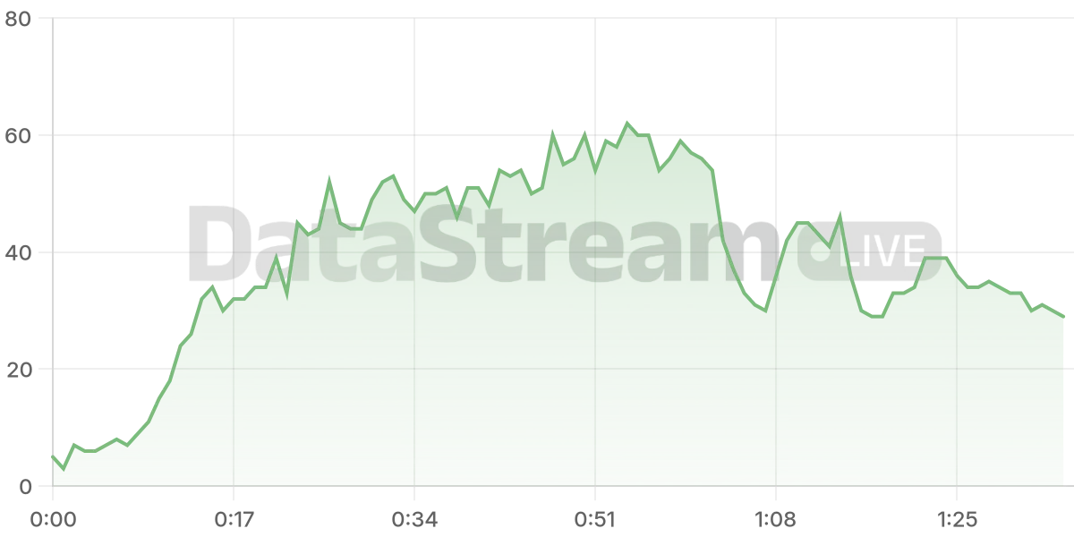 Grafico de conectados del stream