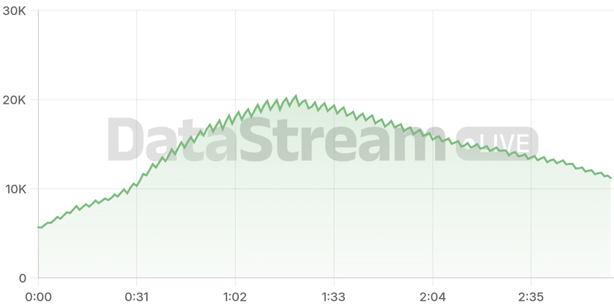 Grafico de conectados del stream