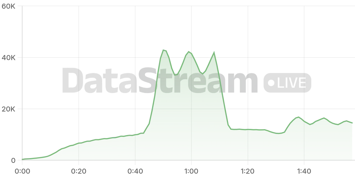 Grafico de conectados del stream