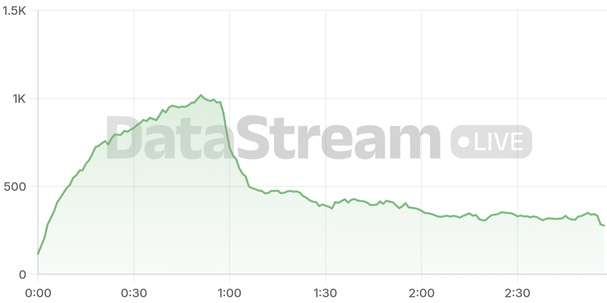 Grafico de conectados del stream