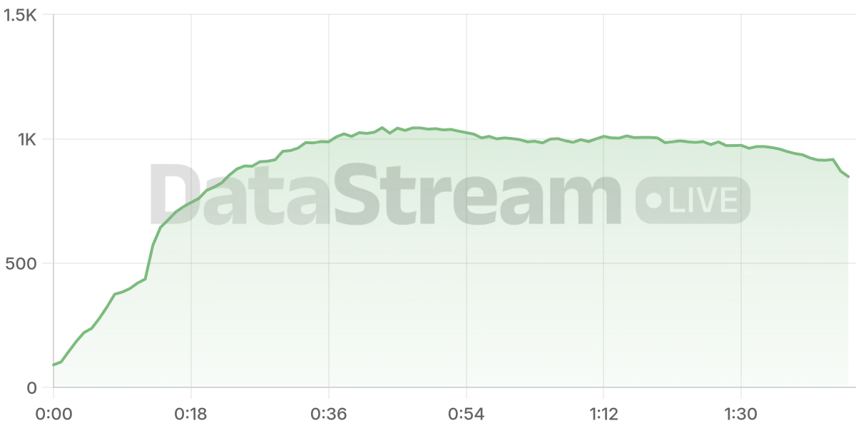 Grafico de conectados del stream