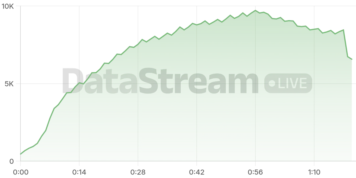 Grafico de conectados del stream