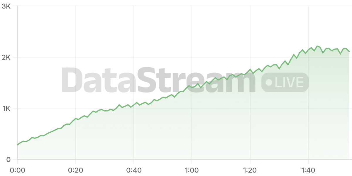 Grafico de conectados del stream