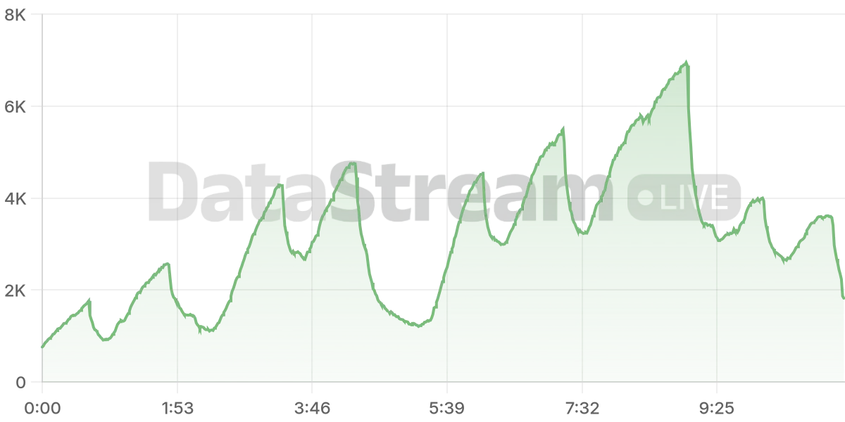 Grafico de conectados del stream