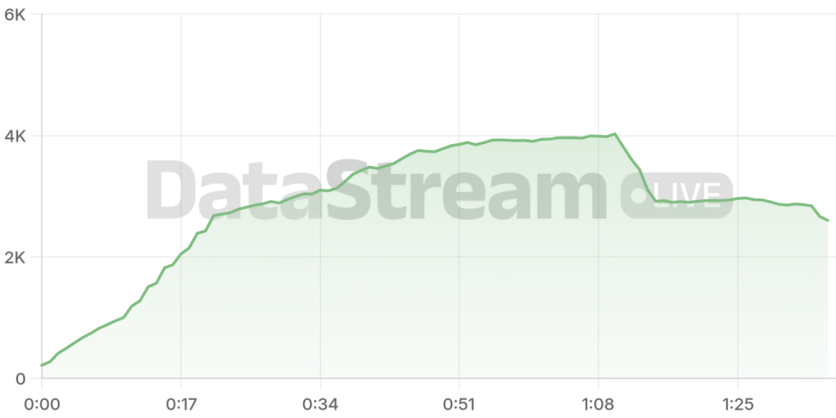 Grafico de conectados del stream