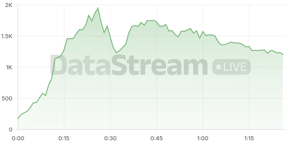 Grafico de conectados del stream