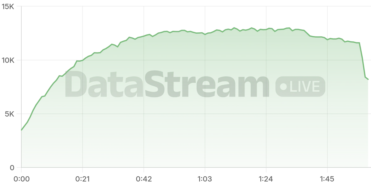 Grafico de conectados del stream