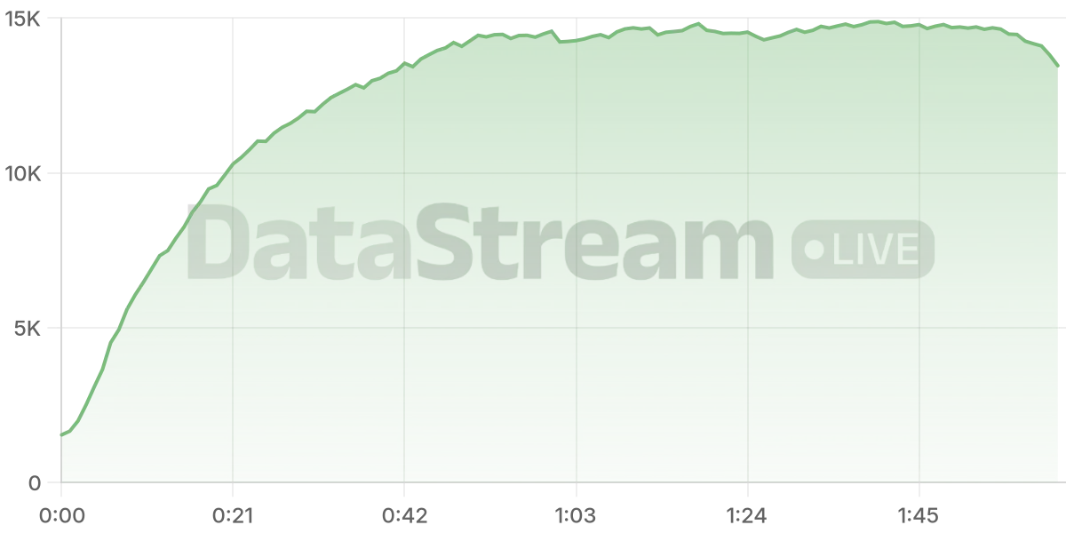 Grafico de conectados del stream