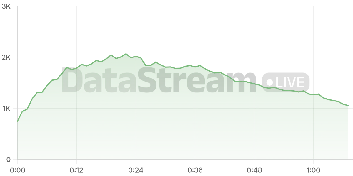 Grafico de conectados del stream