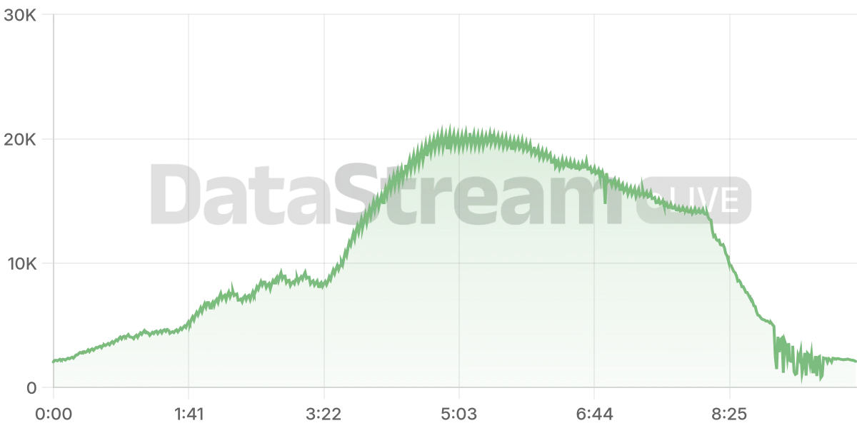 Grafico de conectados del stream