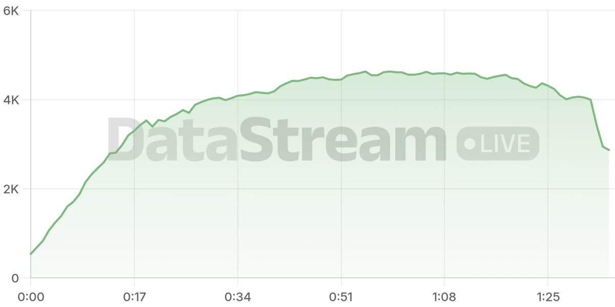 Grafico de conectados del stream