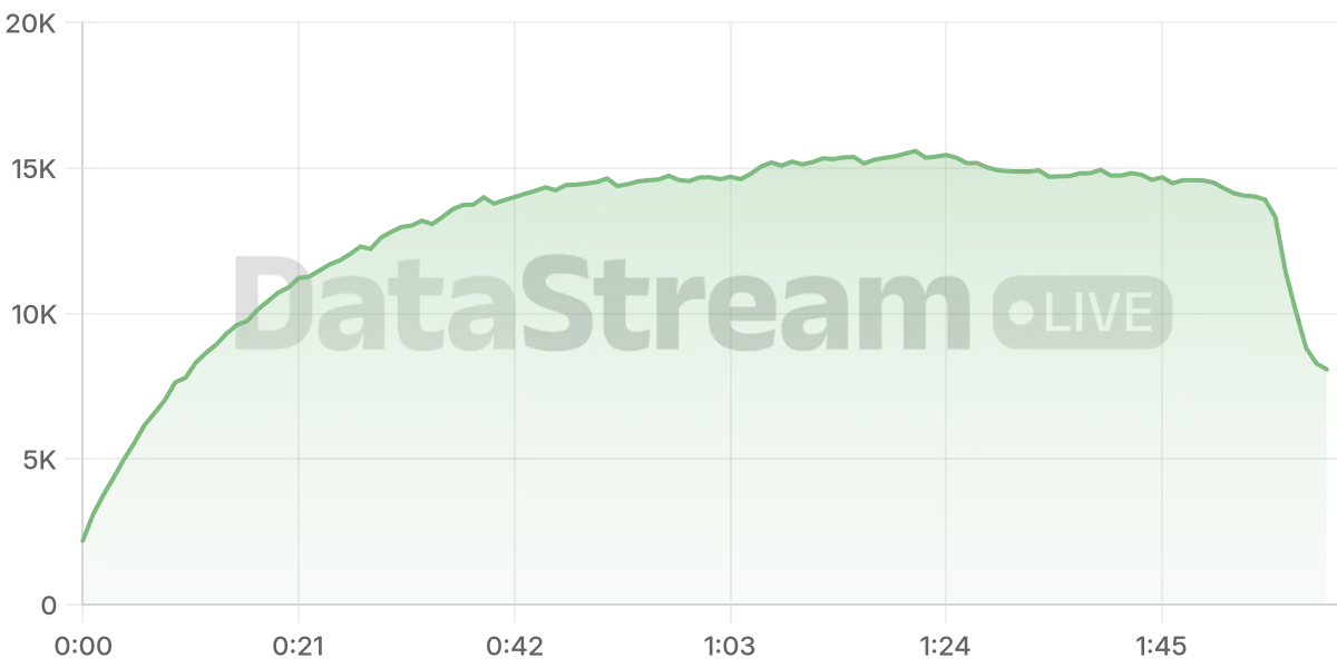 Grafico de conectados del stream