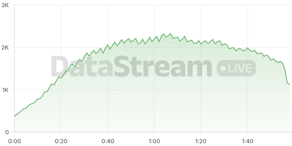 Grafico de conectados del stream