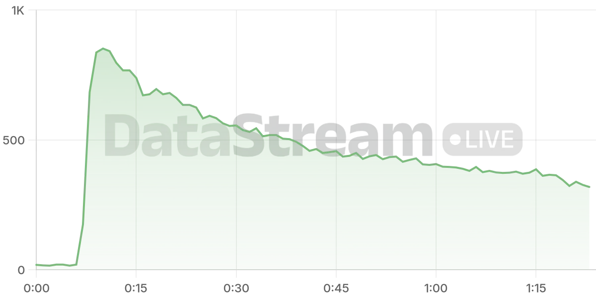 Grafico de conectados del stream