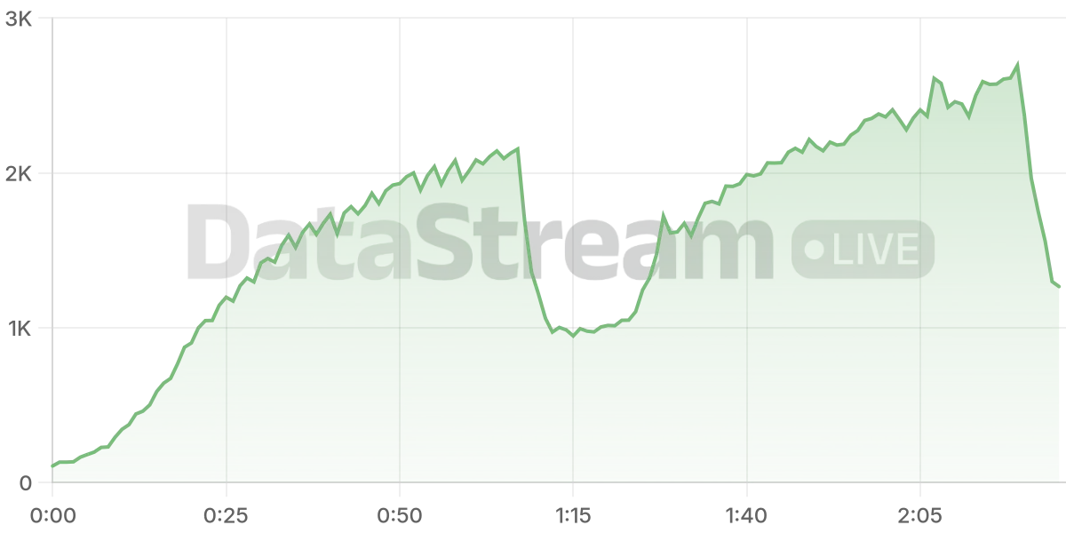 Grafico de conectados del stream