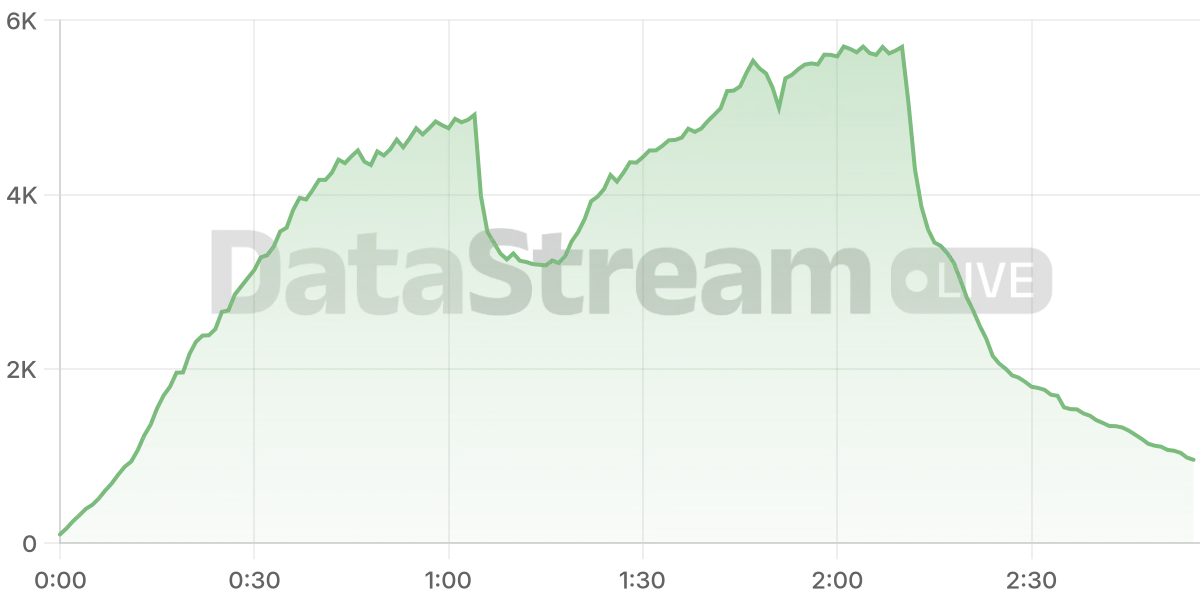 Grafico de conectados del stream