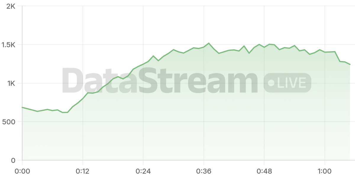 Grafico de conectados del stream