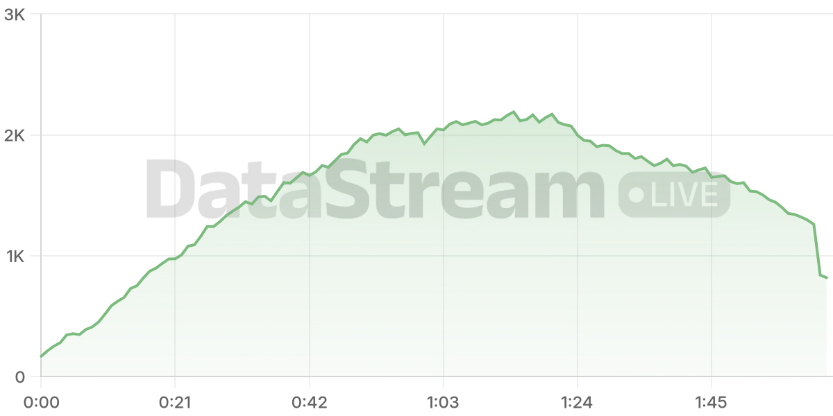 Grafico de conectados del stream