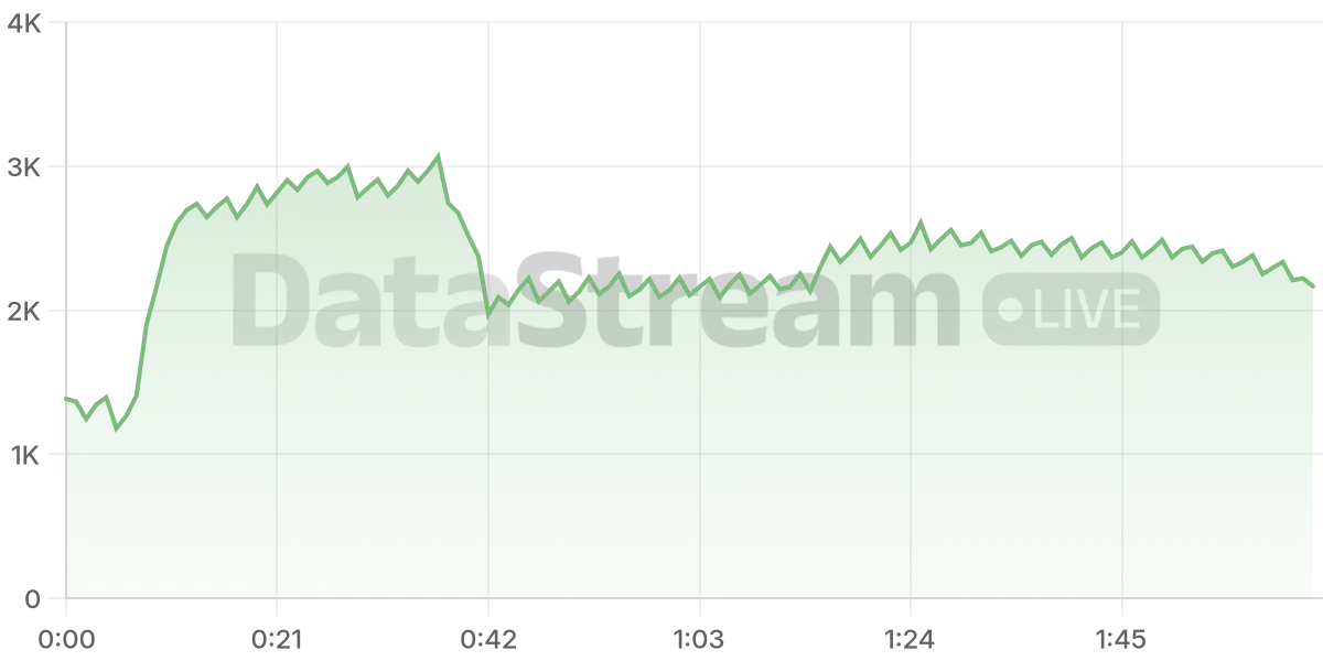 Grafico de conectados del stream