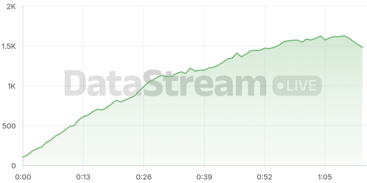 Grafico de conectados del stream