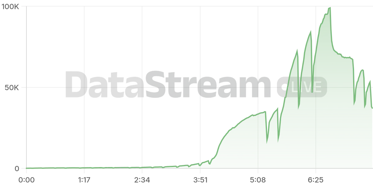 Grafico de conectados del stream