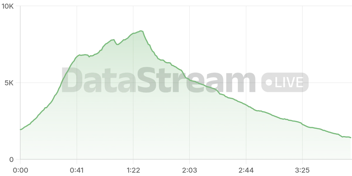 Grafico de conectados del stream