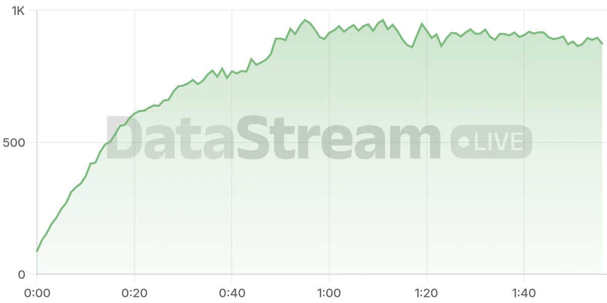 Grafico de conectados del stream