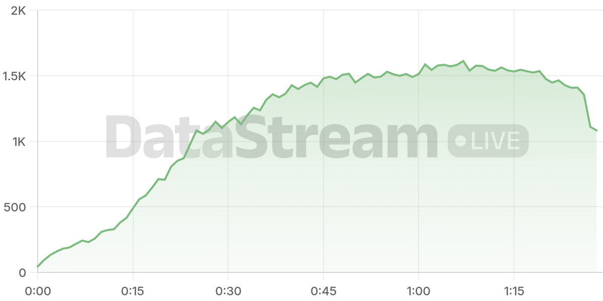 Grafico de conectados del stream