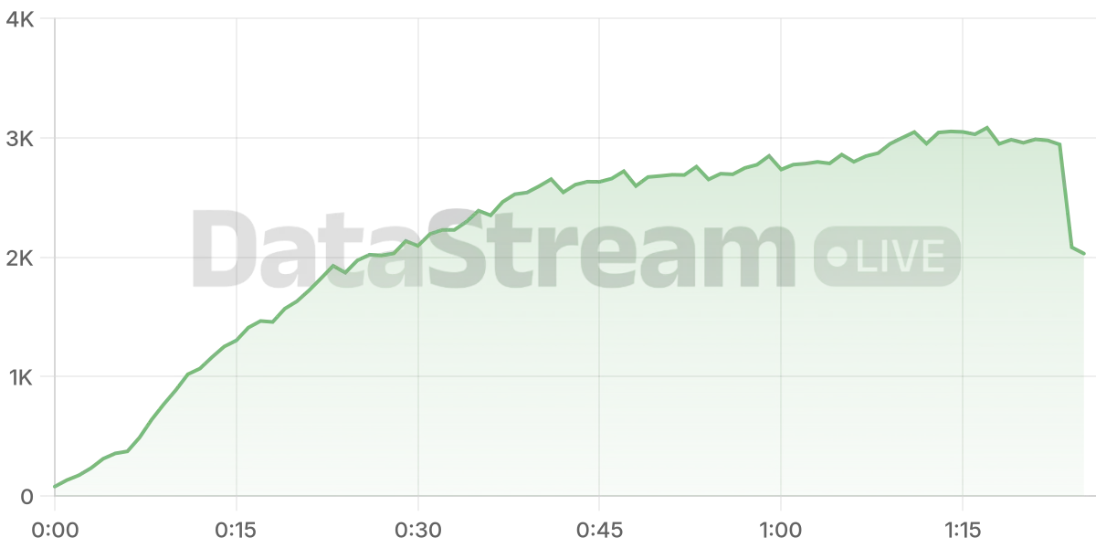 Grafico de conectados del stream