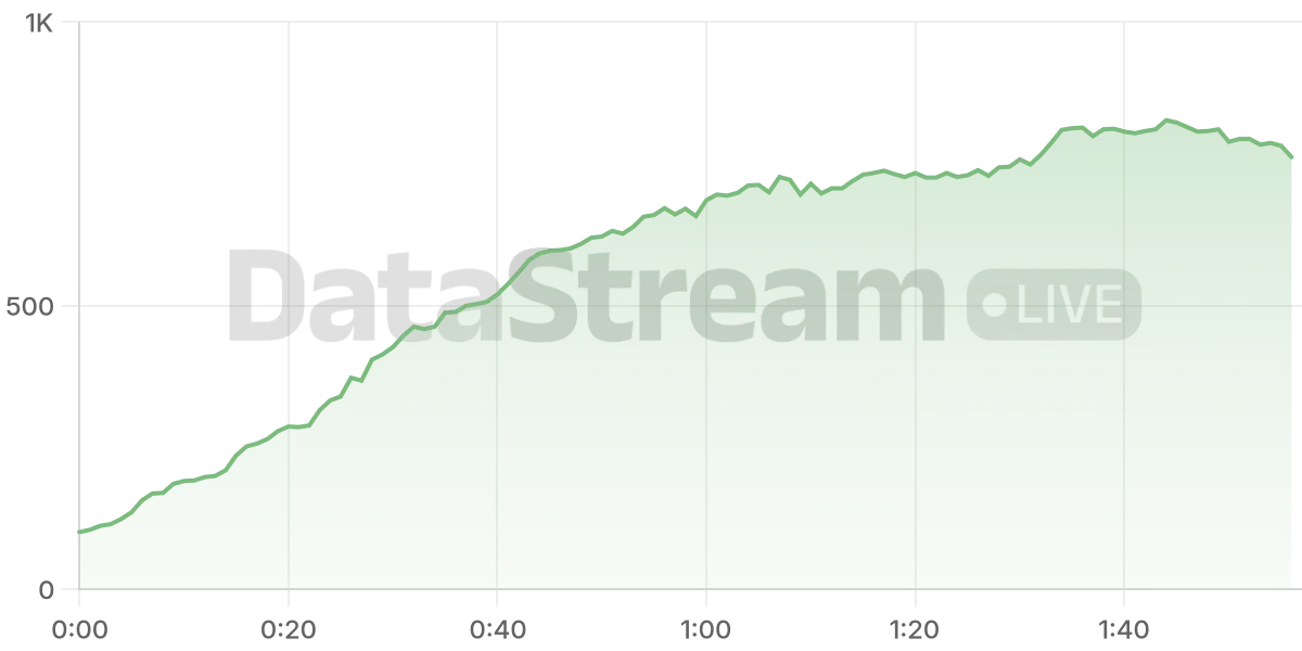 Grafico de conectados del stream