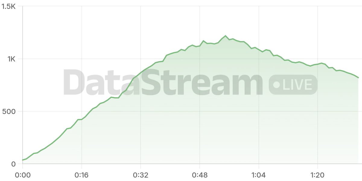 Grafico de conectados del stream