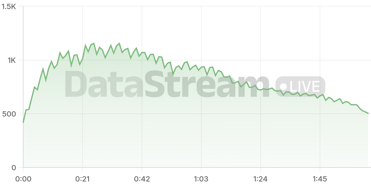 Grafico de conectados del stream