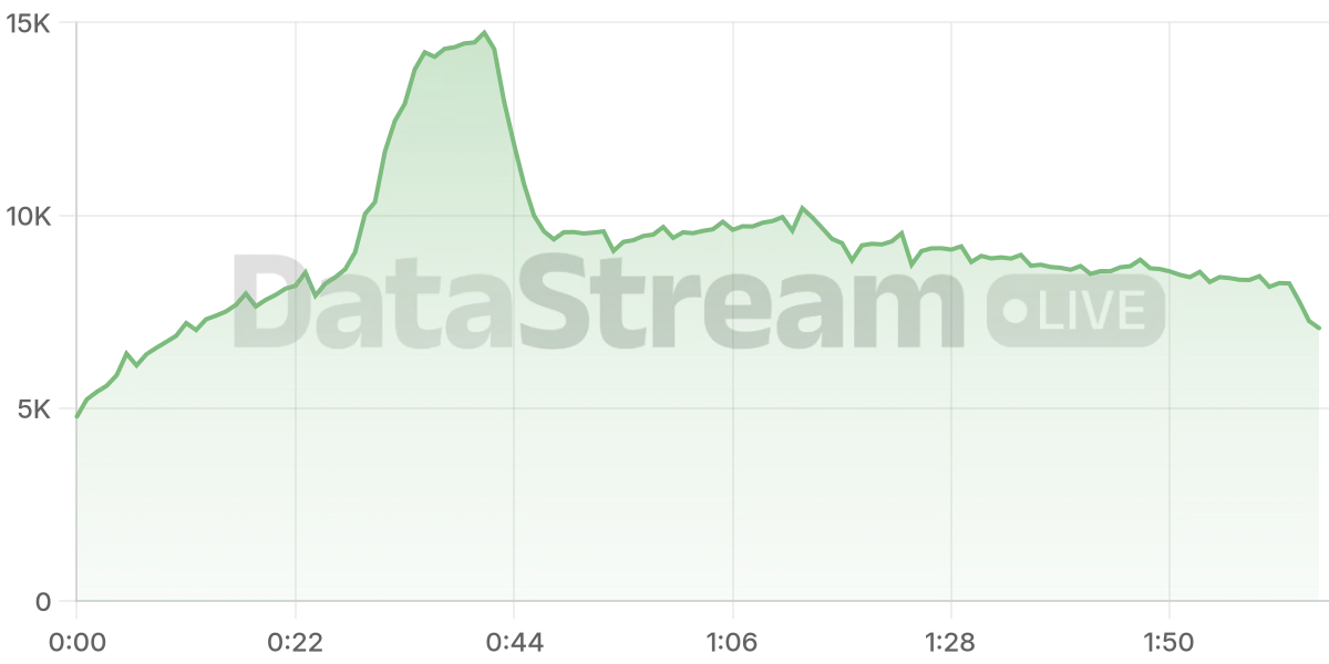 Grafico de conectados del stream