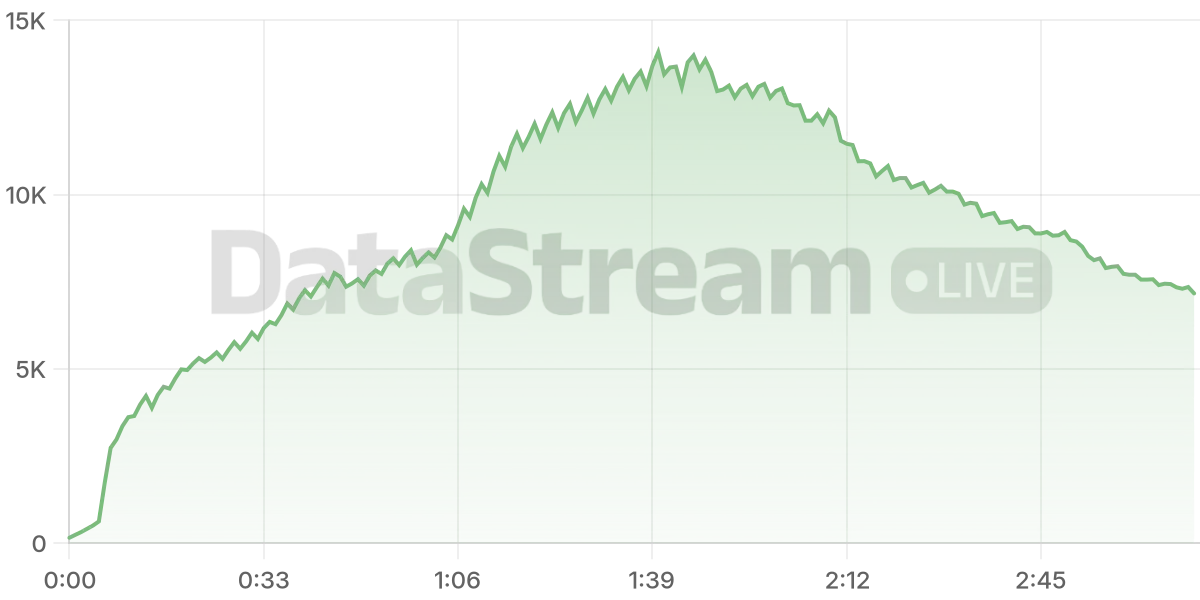 Grafico de conectados del stream