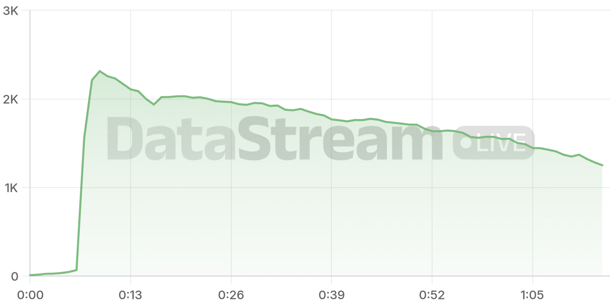 Grafico de conectados del stream