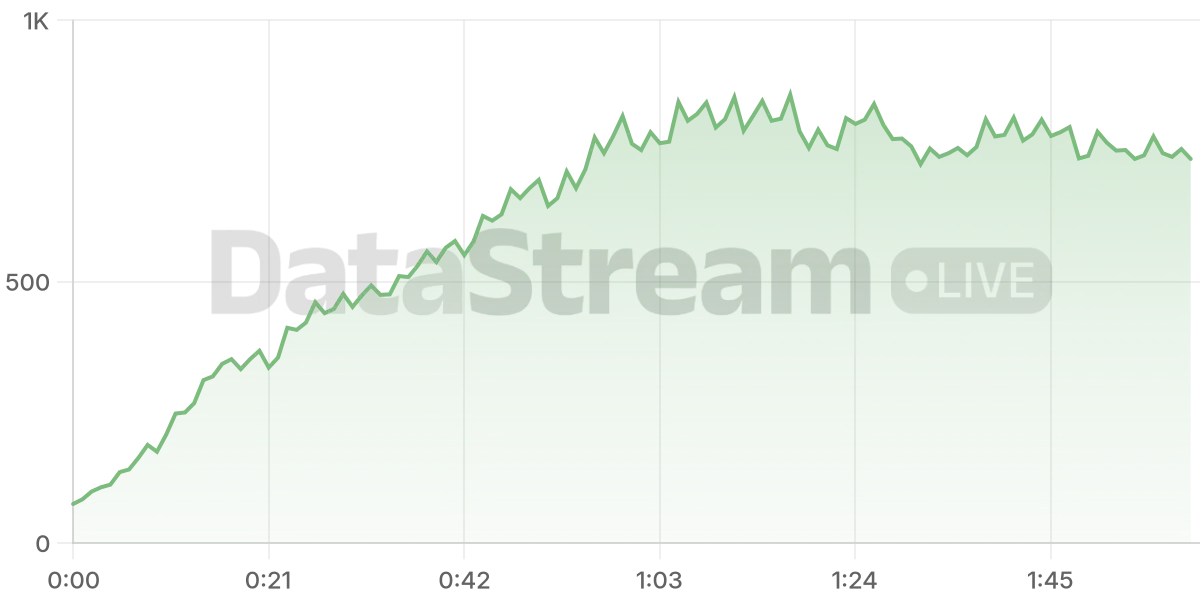 Grafico de conectados del stream