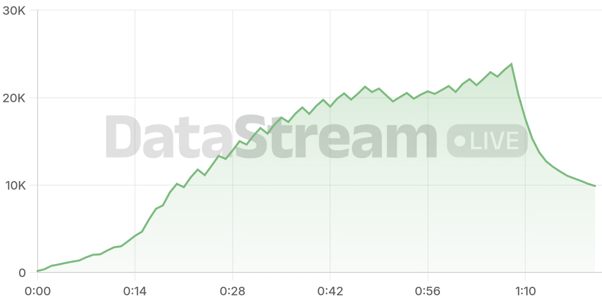 Grafico de conectados del stream