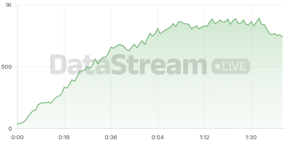 Grafico de conectados del stream