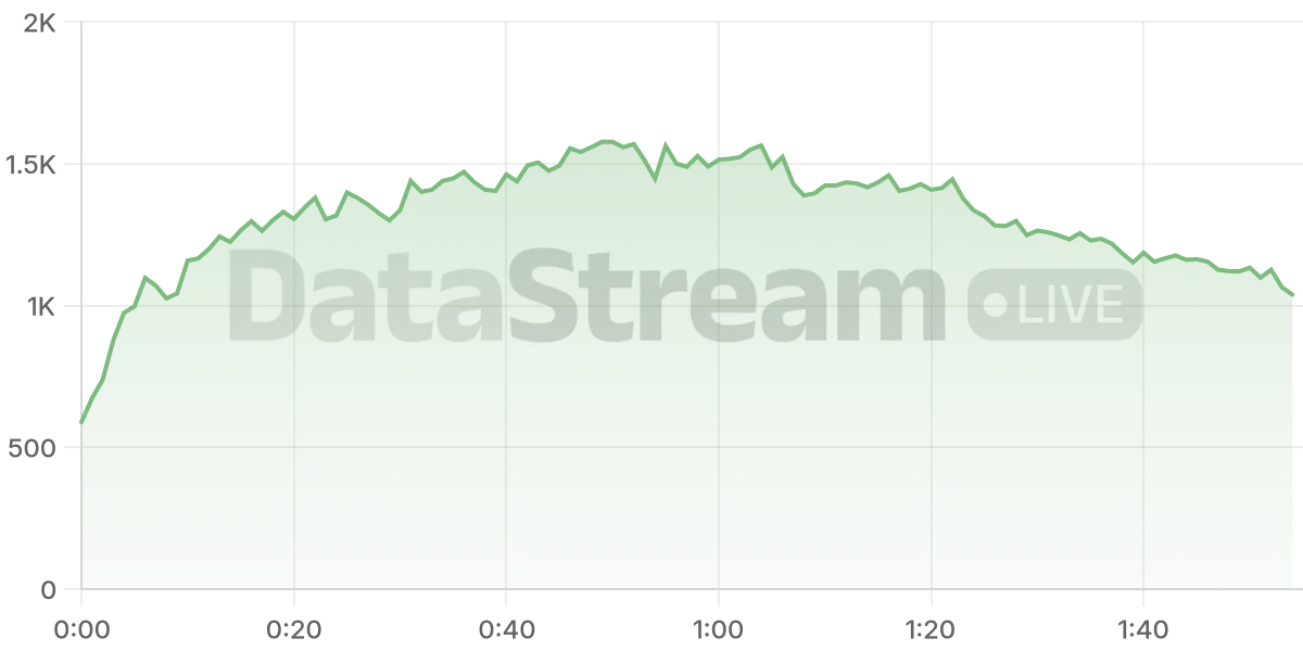 Grafico de conectados del stream