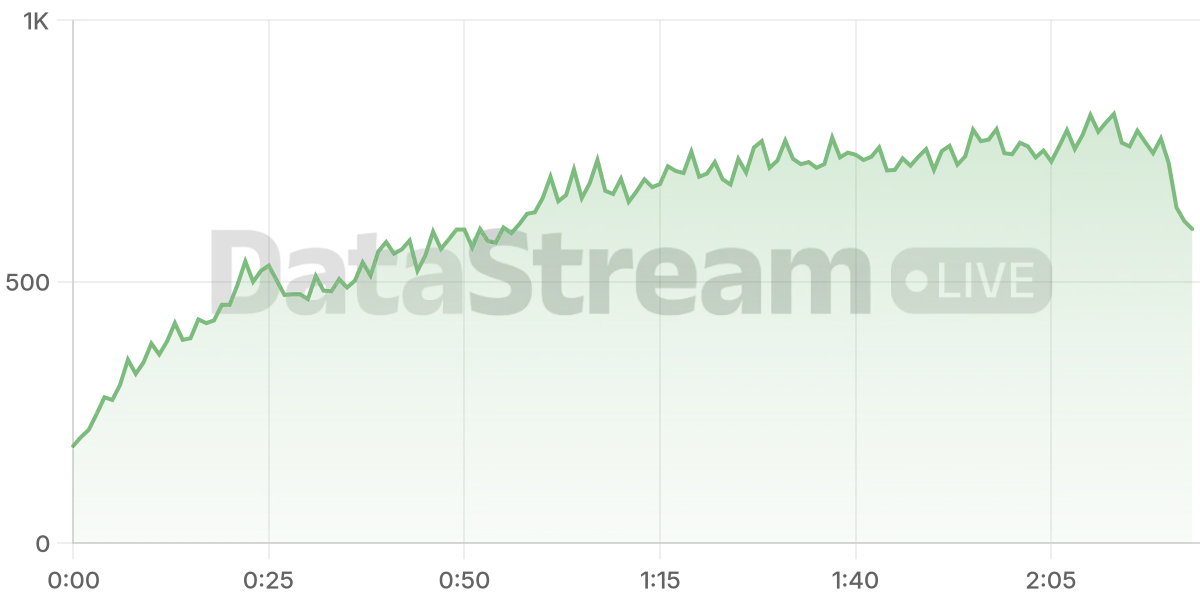 Grafico de conectados del stream