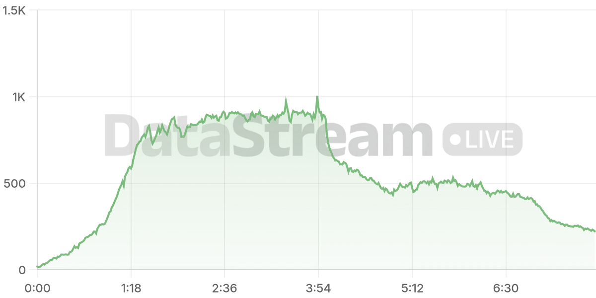 Grafico de conectados del stream