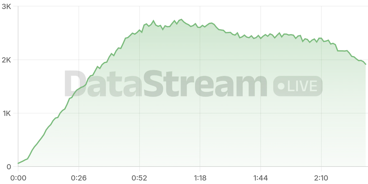 Grafico de conectados del stream