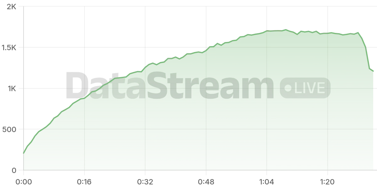 Grafico de conectados del stream
