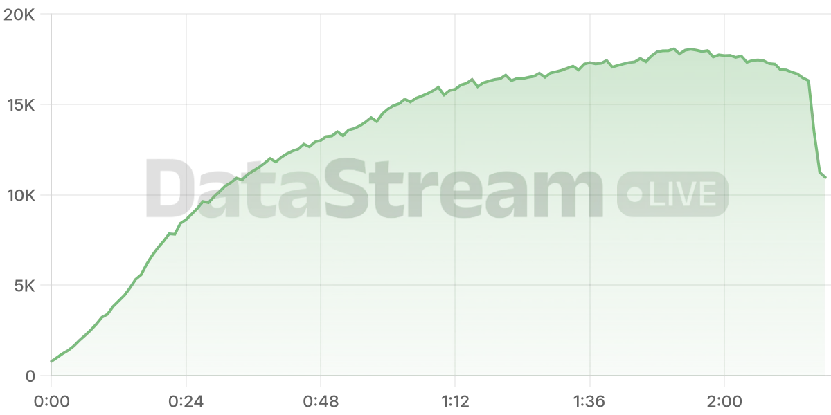 Grafico de conectados del stream