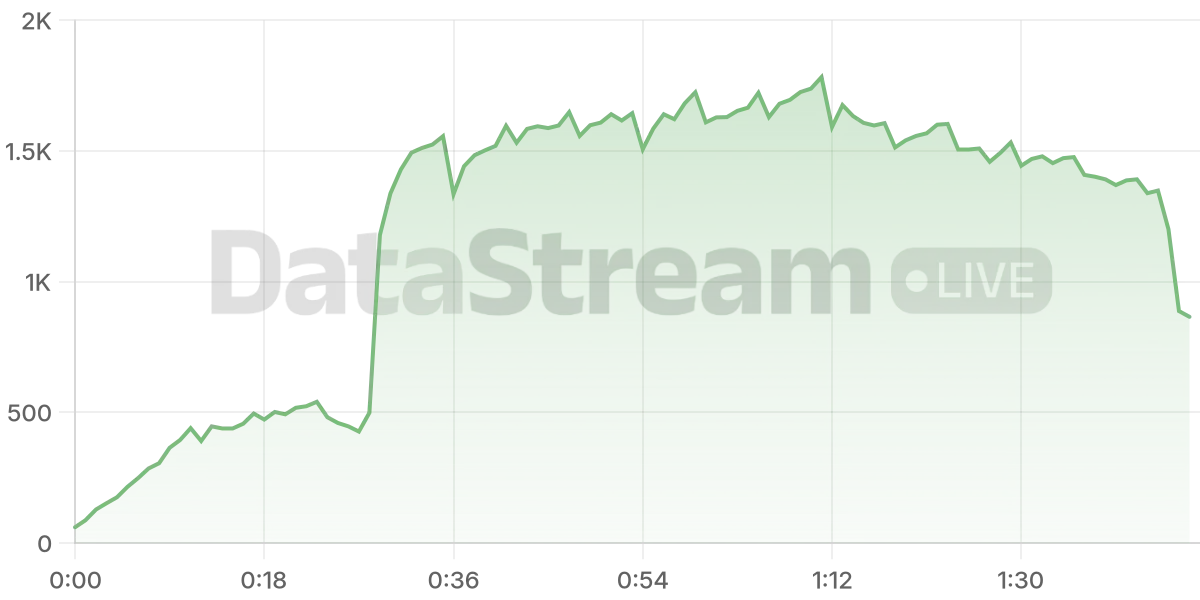 Grafico de conectados del stream