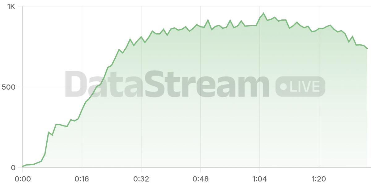 Grafico de conectados del stream
