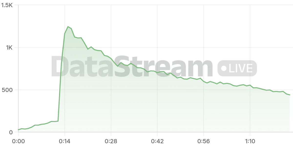 Grafico de conectados del stream