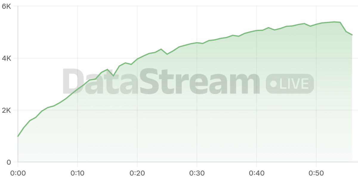 Grafico de conectados del stream