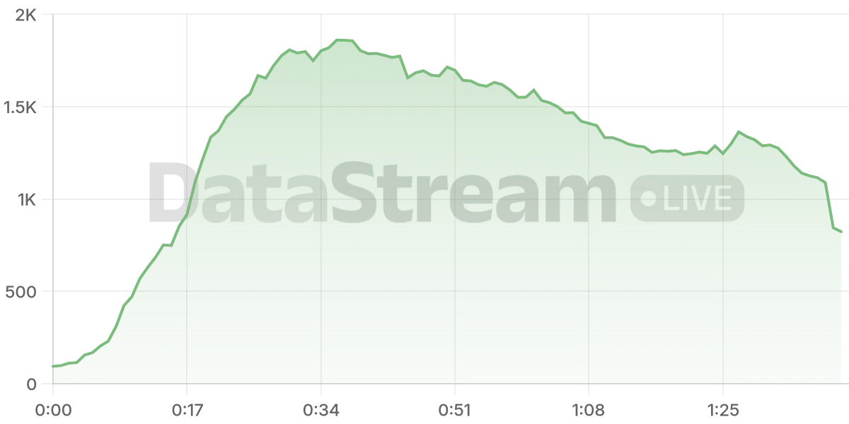 Grafico de conectados del stream